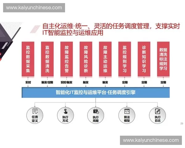 智能巡检深化系统运维自动化，识别潜在故障前移处理关口
